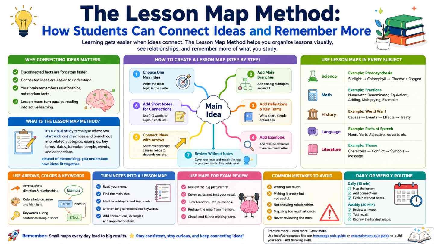 The Lesson Map Method: How Students Can Connect Ideas and Remember More